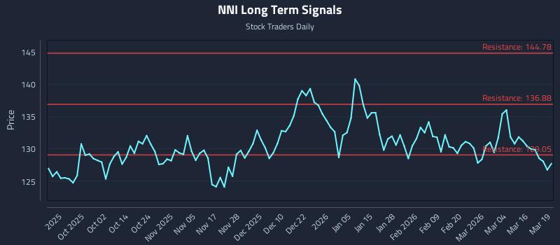NNI Long Term Analysis for March 20 2026