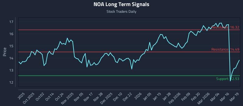 NOA Long Term Analysis for March 20 2026