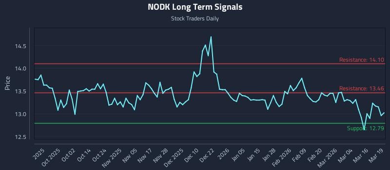 NODK Long Term Analysis for March 20 2026 NODK Long Term Analysis for March 20 2026