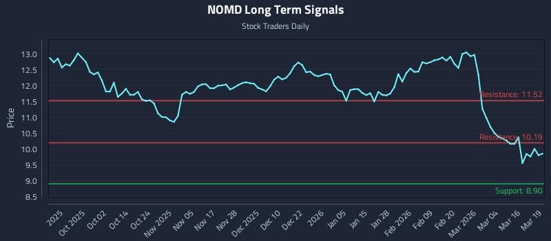 NOMD Long Term Analysis for March 20 2026