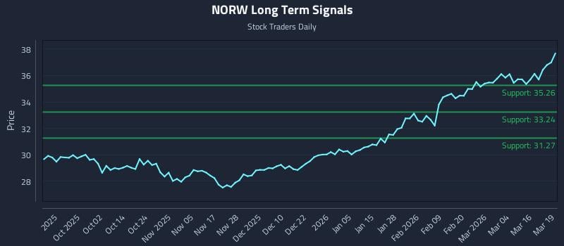 NORW Long Term Analysis for March 20 2026