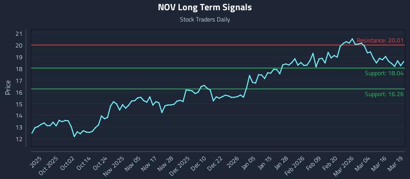 NOV Long Term Analysis for March 20 2026