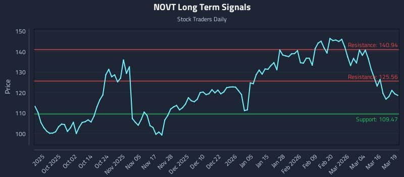 NOVT Long Term Analysis for March 20 2026 NOVT Long Term Analysis for March 20 2026