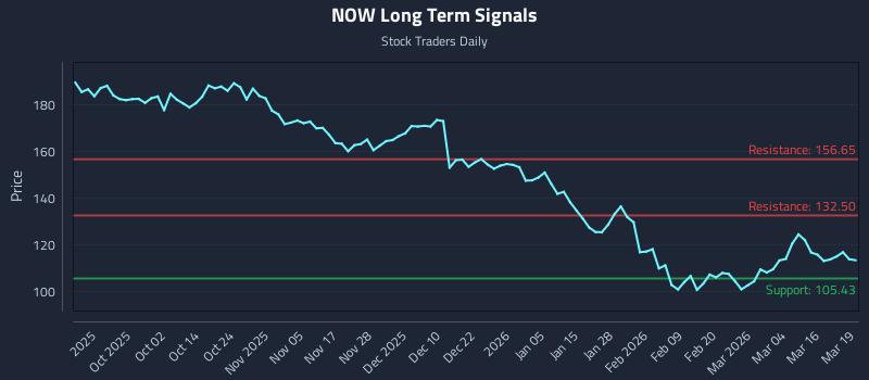 NOW Long Term Analysis for March 20 2026