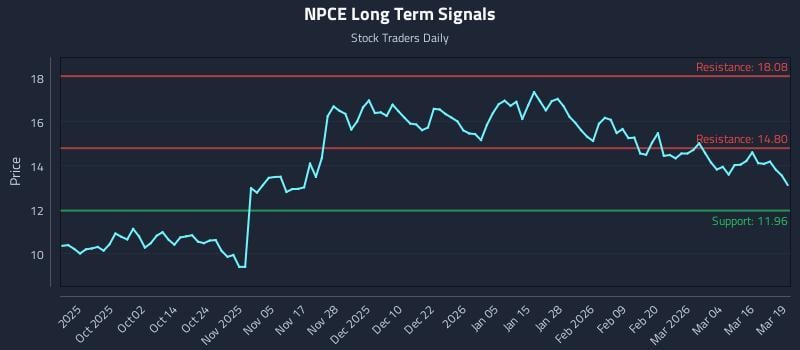 NPCE Long Term Analysis for March 20 2026