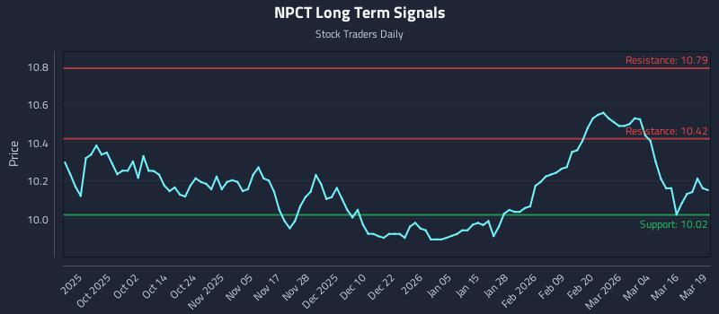 NPCT Long Term Analysis for March 20 2026