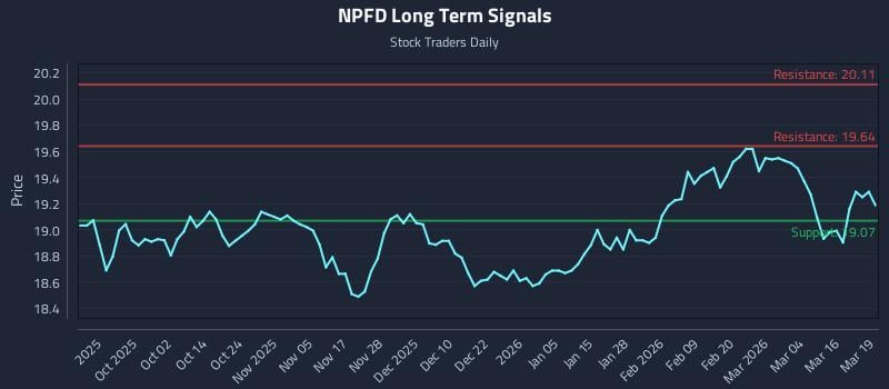 NPFD Long Term Analysis for March 20 2026