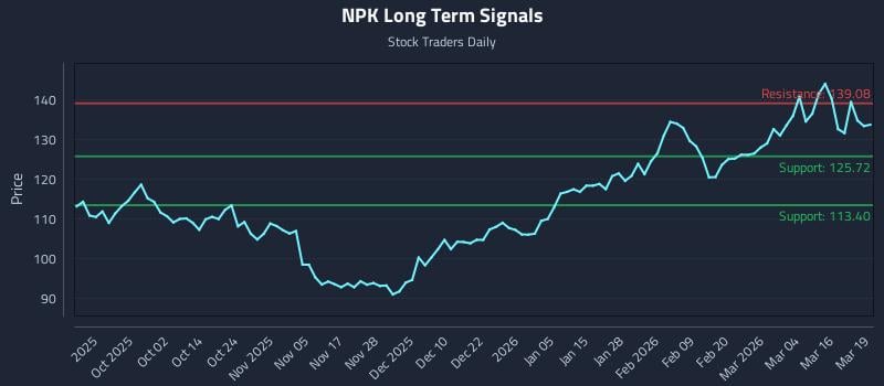 NPK Long Term Analysis for March 20 2026 NPK Long Term Analysis for March 20 2026