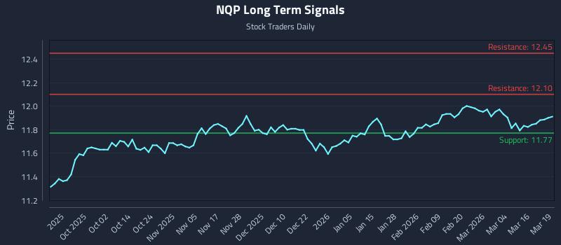 NQP Long Term Analysis for March 20 2026 NQP Long Term Analysis for March 20 2026