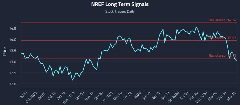 NREF Long Term Analysis for March 20 2026 NREF Long Term Analysis for March 20 2026