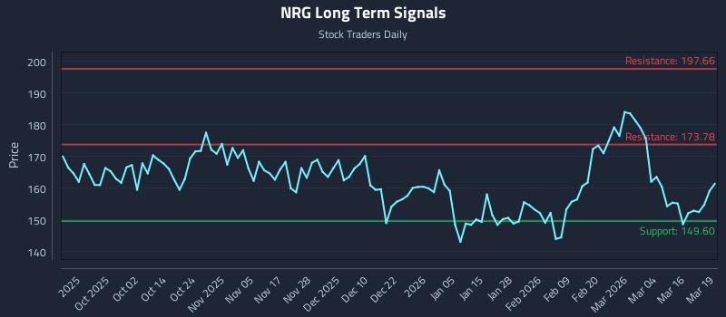 NRG Long Term Analysis for March 20 2026