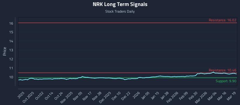 NRK Long Term Analysis for March 20 2026