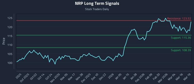 NRP Long Term Analysis for March 20 2026