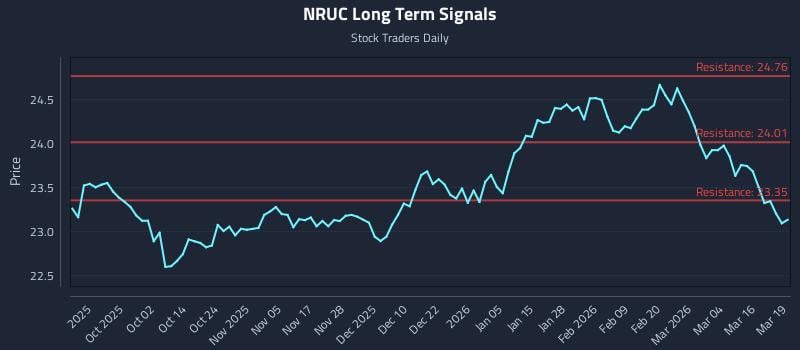 NRUC Long Term Analysis for March 20 2026