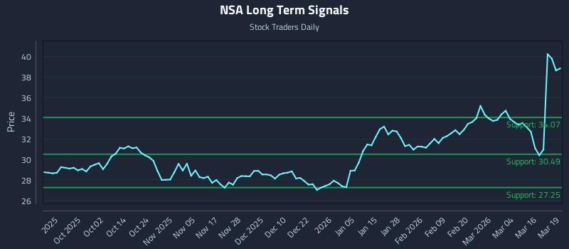 NSA Long Term Analysis for March 20 2026 NSA Long Term Analysis for March 20 2026