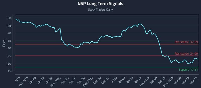 NSP Long Term Analysis for March 20 2026 NSP Long Term Analysis for March 20 2026