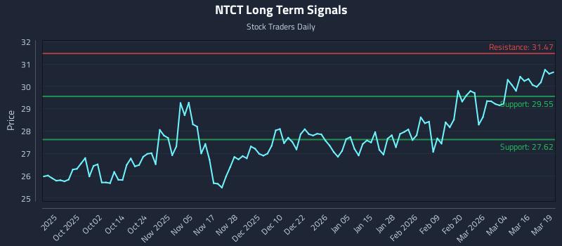 NTCT Long Term Analysis for March 20 2026