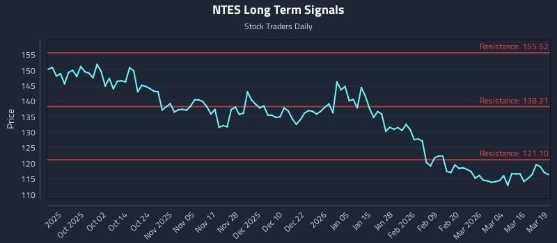 NTES Long Term Analysis for March 20 2026 NTES Long Term Analysis for March 20 2026