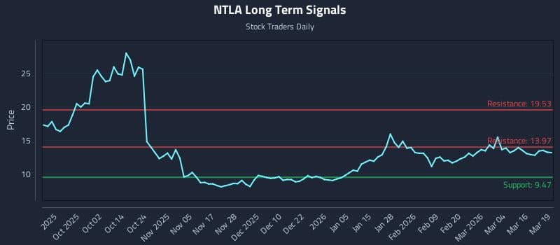 2 News Article Image How Intellia Therapeutics Inc. (NTLA) Affects Rotational Strategy Timing