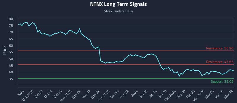 NTNX Long Term Analysis for March 20 2026