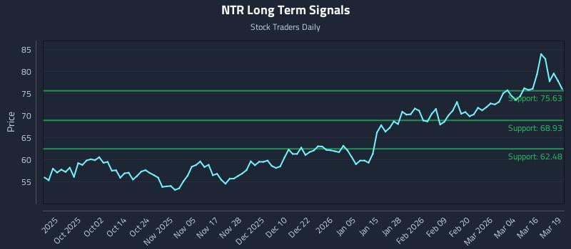 NTR Long Term Analysis for March 20 2026
