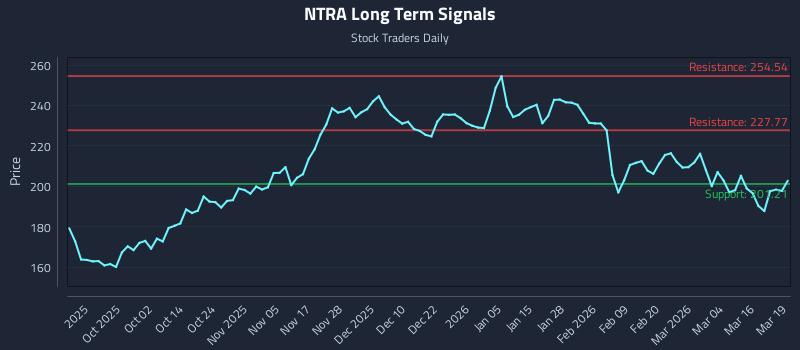 NTRA Long Term Analysis for March 20 2026 NTRA Long Term Analysis for March 20 2026