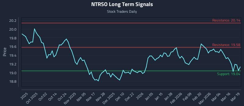 NTRSO Long Term Analysis for March 20 2026 NTRSO Long Term Analysis for March 20 2026
