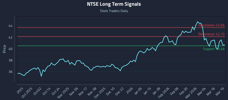 NTSE Long Term Analysis for March 20 2026 NTSE Long Term Analysis for March 20 2026