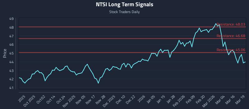 NTSI Long Term Analysis for March 20 2026