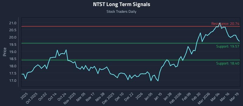 NTST Long Term Analysis for March 20 2026