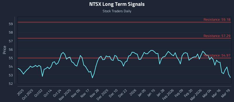 NTSX Long Term Analysis for March 20 2026 NTSX Long Term Analysis for March 20 2026