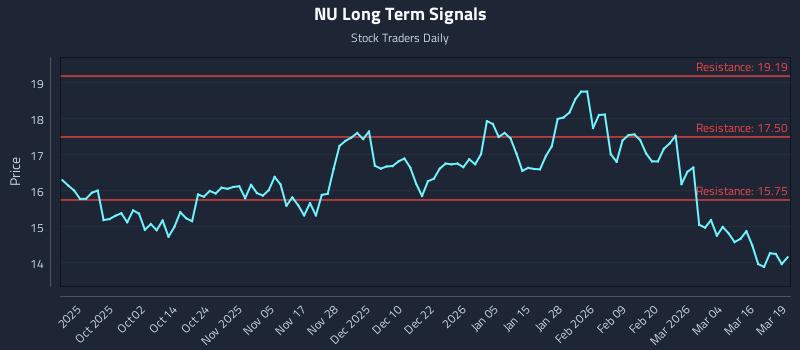 NU Long Term Analysis for March 20 2026 NU Long Term Analysis for March 20 2026
