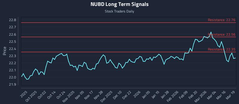 NUBD Long Term Analysis for March 20 2026