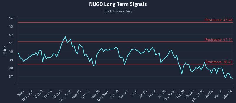 NUGO Long Term Analysis for March 20 2026 NUGO Long Term Analysis for March 20 2026