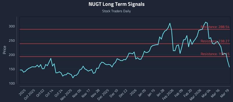 NUGT Long Term Analysis for March 20 2026