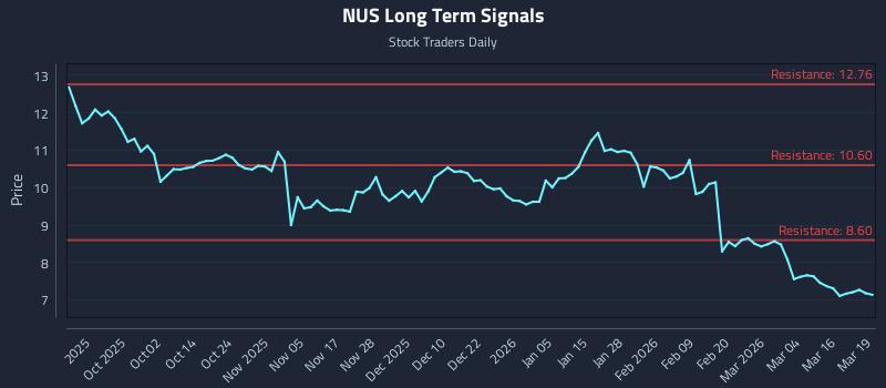 NUS Long Term Analysis for March 20 2026