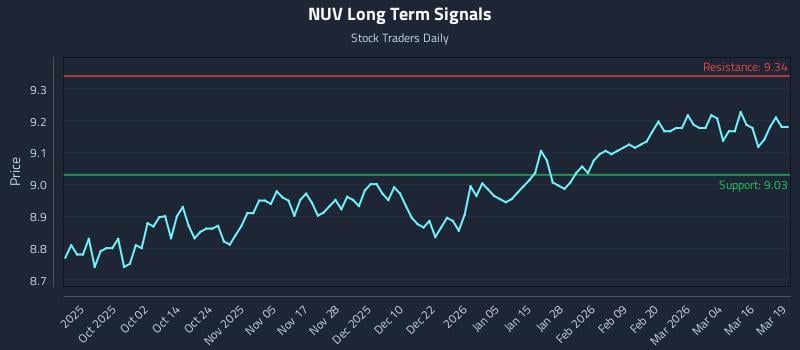 NUV Long Term Analysis for March 20 2026