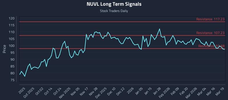NUVL Long Term Analysis for March 20 2026