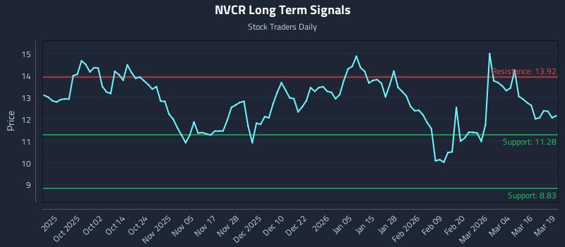 NVCR Long Term Analysis for March 20 2026 NVCR Long Term Analysis for March 20 2026