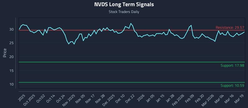 NVDS Long Term Analysis for March 20 2026 NVDS Long Term Analysis for March 20 2026