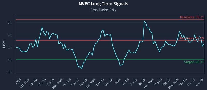 NVEC Long Term Analysis for March 20 2026 NVEC Long Term Analysis for March 20 2026