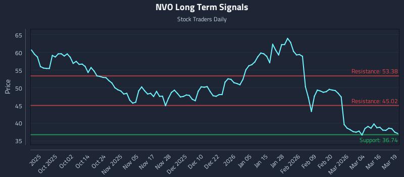 NVO Long Term Analysis for March 20 2026 NVO Long Term Analysis for March 20 2026