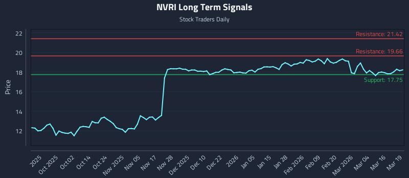NVRI Long Term Analysis for March 20 2026