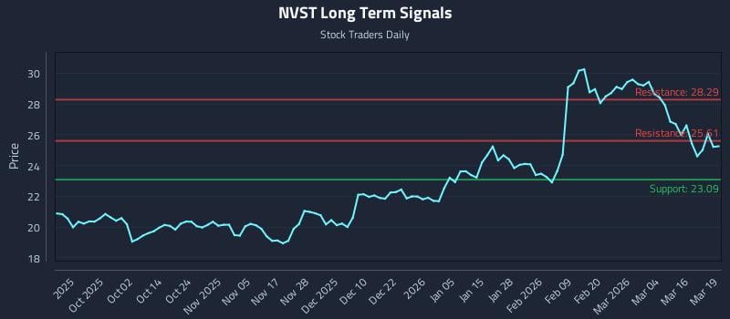 NVST Long Term Analysis for March 20 2026 NVST Long Term Analysis for March 20 2026
