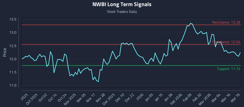 NWBI Long Term Analysis for March 20 2026