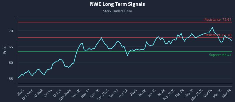 NWE Long Term Analysis for March 20 2026