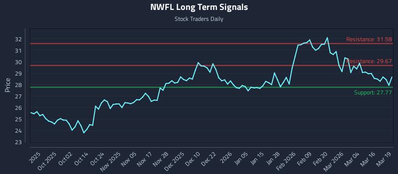 NWFL Long Term Analysis for March 20 2026 NWFL Long Term Analysis for March 20 2026