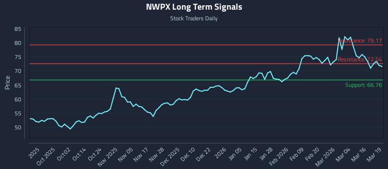 NWPX Long Term Analysis for March 20 2026 NWPX Long Term Analysis for March 20 2026