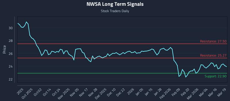NWSA Long Term Analysis for March 20 2026
