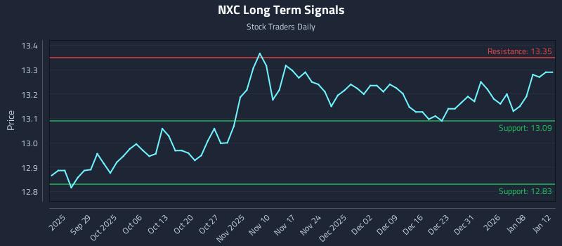 NXC Long Term Analysis for March 20 2026